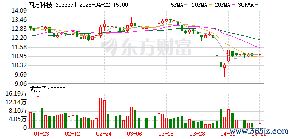 速配资 四方科技：一季度归母净利润4891.31万元，同比下滑5.57%