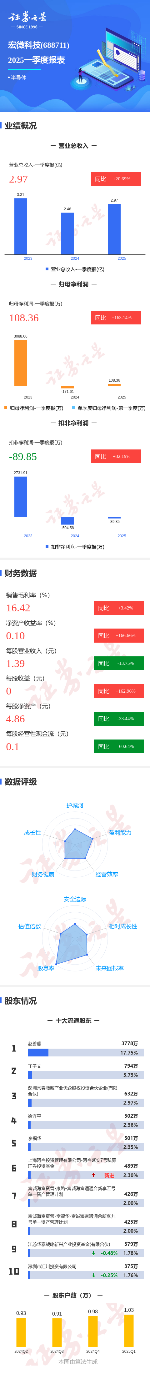 通盈配资 图解宏微科技一季报：第一季度单季净利润同比增163.14%