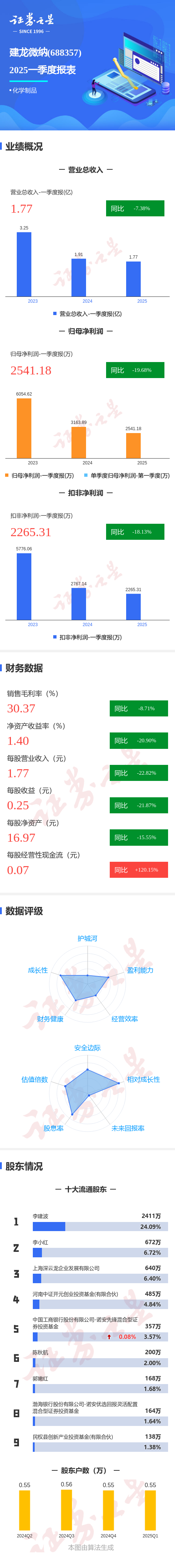 赢盈配资 图解建龙微纳一季报：第一季度单季净利润同比减19.68%