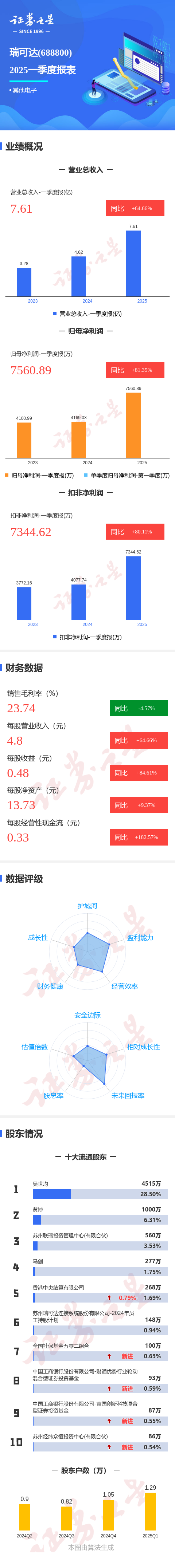 炫多配资 图解瑞可达一季报：第一季度单季净利润同比增81.36%