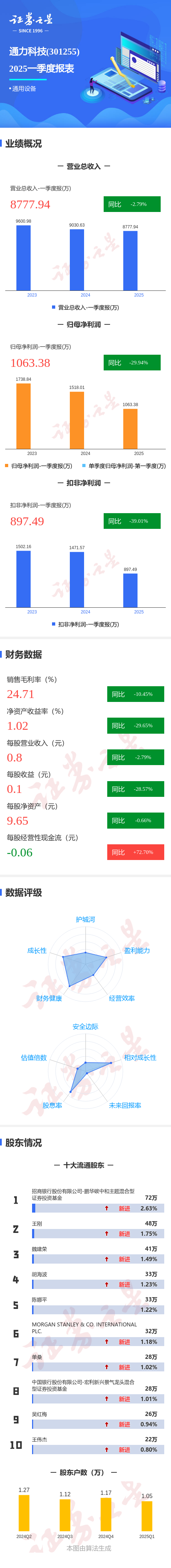 鑫配资 图解通力科技一季报：第一季度单季净利润同比减29.95%