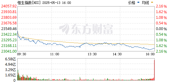 中祥配资 恒生科技指数涨超5% 恒生指数涨超3%