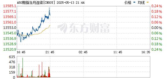中证50策略 富时中国A50指数期货短线拉升涨1.5%